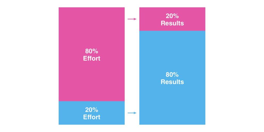 Infographic contrasting effort and results: 80% effort yields 20% results, while 20% effort achieves 80% results, highlighting efficiency.